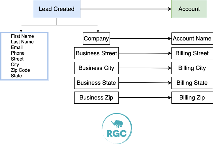 Lead And Accounts Link Map - Zoho CRM